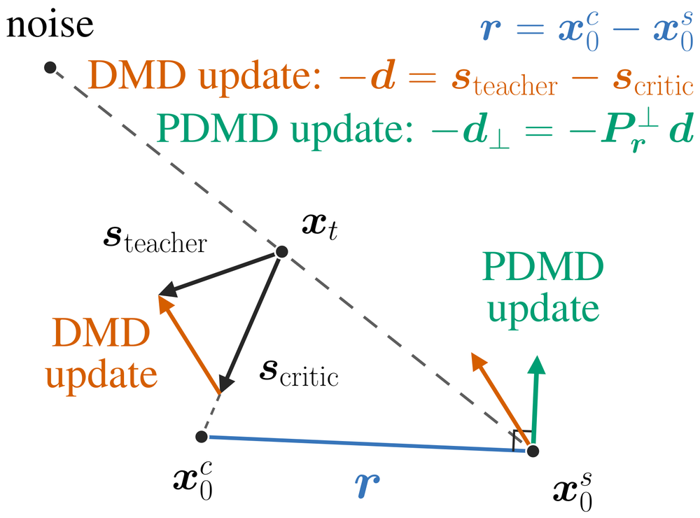 The DMD update as a vector, and the PDMD update keeping only the component perpendicular to the residual.